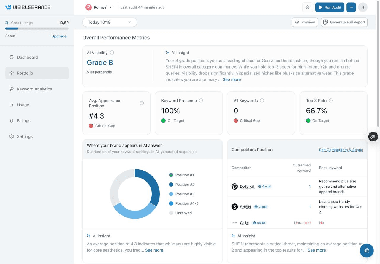 VisibleBrands AI visibility dashboard showing performance metrics and competitor positions
